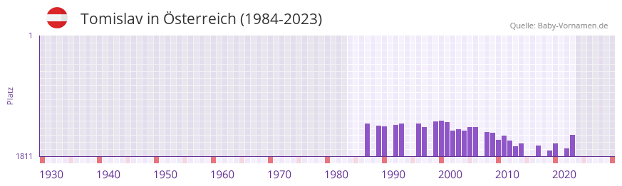 Tomislav in der Vornamen-Hitliste von sterreich (1984-2023)