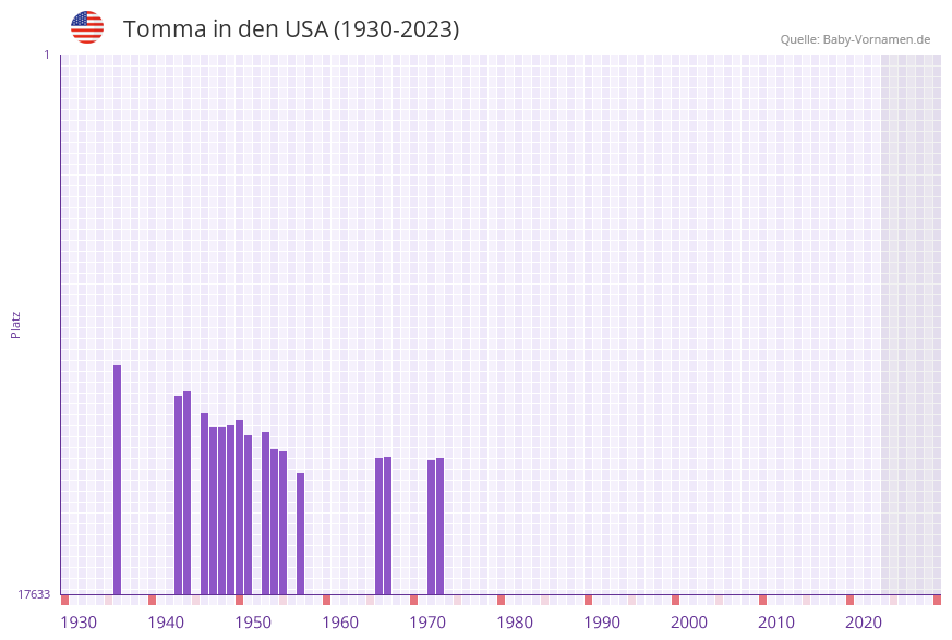 Tomma in der Vornamen-Hitliste von den USA (1930-2023)