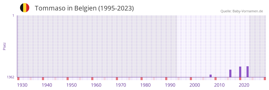 Tommaso in der Vornamen-Hitliste von Belgien (1995-2023)