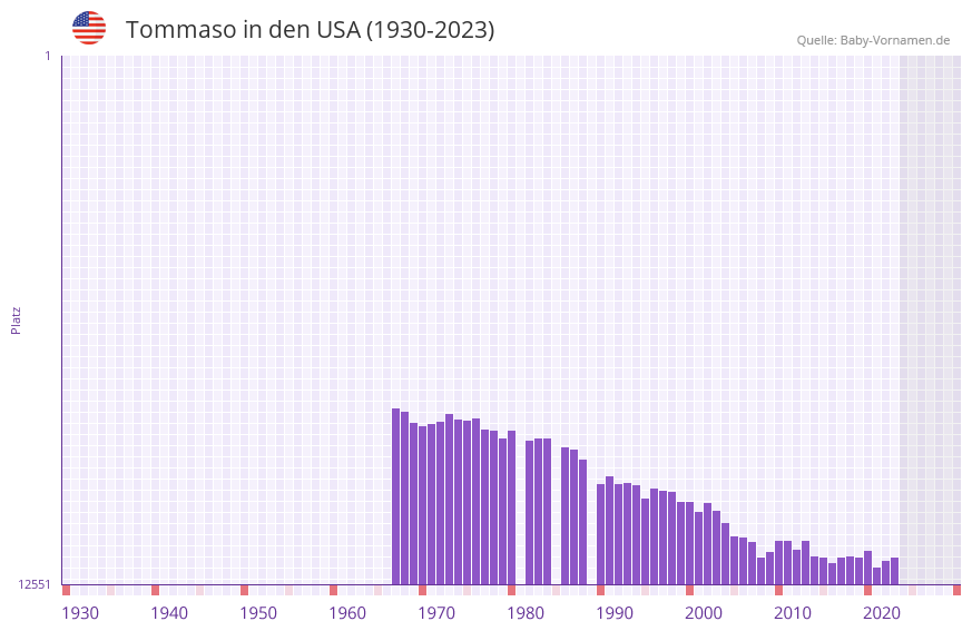 Tommaso in der Vornamen-Hitliste von den USA (1930-2023)