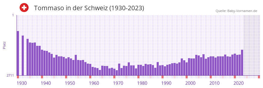 Tommaso in der Vornamen-Hitliste von der Schweiz (1930-2023)