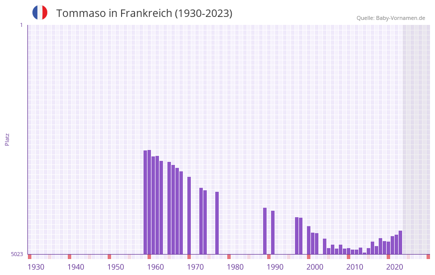 Tommaso in der Vornamen-Hitliste von Frankreich (1930-2023)