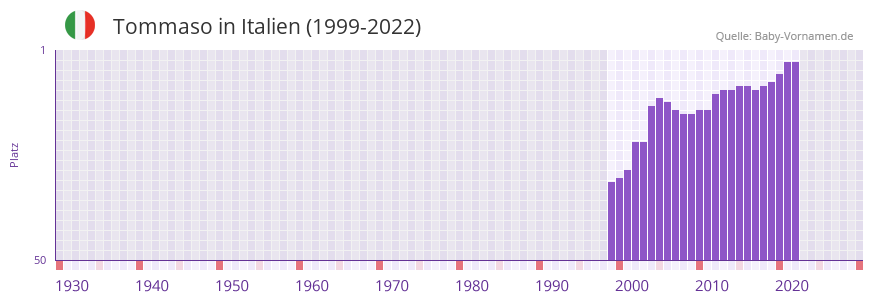 Tommaso in der Vornamen-Hitliste von Italien (1999-2022)