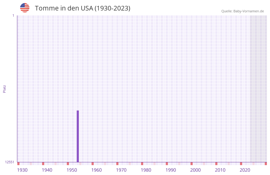 Tomme in der Vornamen-Hitliste von den USA (1930-2023)