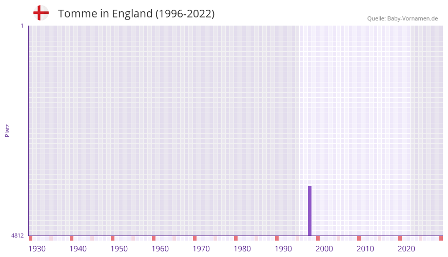 Tomme in der Vornamen-Hitliste von England (1996-2022)