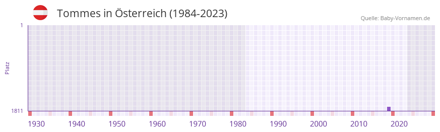 Tommes in der Vornamen-Hitliste von sterreich (1984-2023)