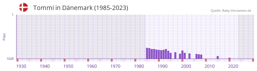 Tommi in der Vornamen-Hitliste von Dnemark (1985-2023)