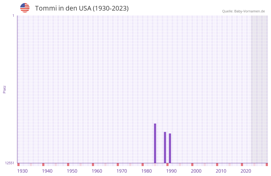 Tommi in der Vornamen-Hitliste von den USA (1930-2023)