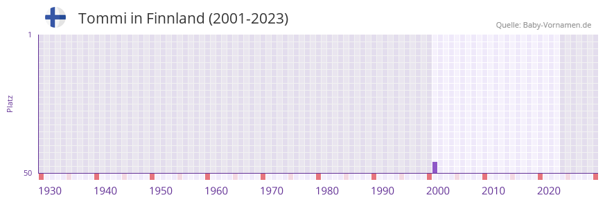 Tommi in der Vornamen-Hitliste von Finnland (2001-2023)