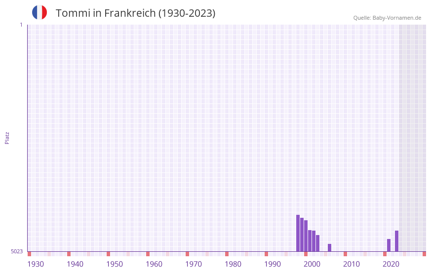 Tommi in der Vornamen-Hitliste von Frankreich (1930-2023)