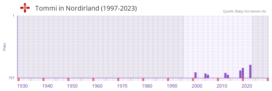Tommi in der Vornamen-Hitliste von Nordirland (1997-2023)