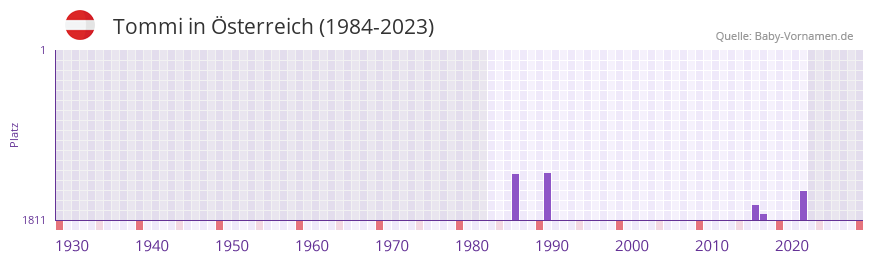 Tommi in der Vornamen-Hitliste von sterreich (1984-2023)