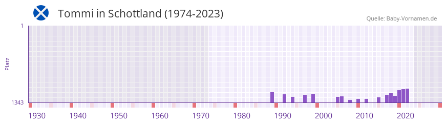 Tommi in der Vornamen-Hitliste von Schottland (1974-2023)