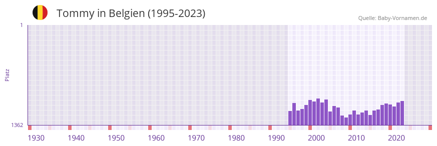 Tommy in der Vornamen-Hitliste von Belgien (1995-2023) Tommy in der Vornamen-Hitliste von Belgien (1995-2023)