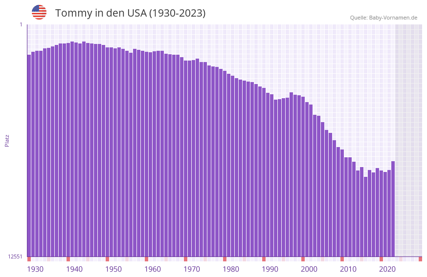 Tommy in der Vornamen-Hitliste von den USA (1930-2023) Tommy in der Vornamen-Hitliste von den USA (1930-2023)