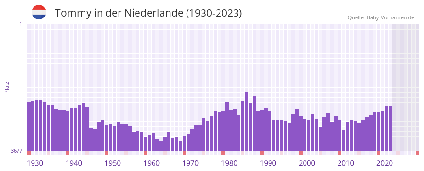 Tommy in der Vornamen-Hitliste von der Niederlande (1930-2023) Tommy in der Vornamen-Hitliste von der Niederlande (1930-2023)
