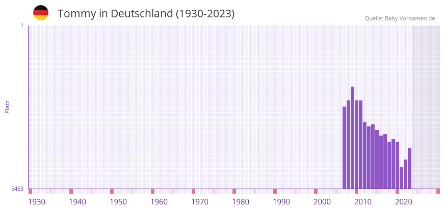 Tommy in der Vornamen-Hitliste von Deutschland (1930-2023) Tommy in der Vornamen-Hitliste von Deutschland (1930-2023)