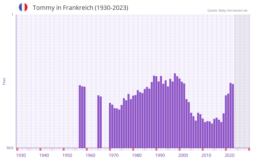 Tommy in der Vornamen-Hitliste von Frankreich (1930-2023) Tommy in der Vornamen-Hitliste von Frankreich (1930-2023)