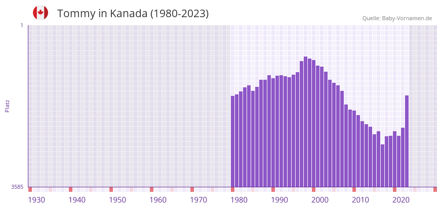 Tommy in der Vornamen-Hitliste von Kanada (1980-2023) Tommy in der Vornamen-Hitliste von Kanada (1980-2023)