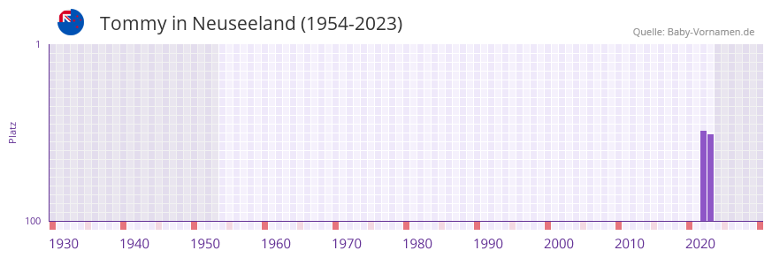 Tommy in der Vornamen-Hitliste von Neuseeland (1954-2023) Tommy in der Vornamen-Hitliste von Neuseeland (1954-2023)