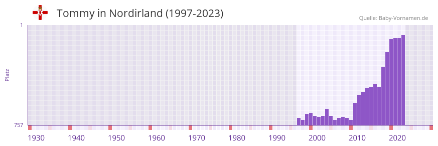 Tommy in der Vornamen-Hitliste von Nordirland (1997-2023) Tommy in der Vornamen-Hitliste von Nordirland (1997-2023)