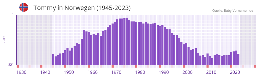 Tommy in der Vornamen-Hitliste von Norwegen (1945-2023) Tommy in der Vornamen-Hitliste von Norwegen (1945-2023)