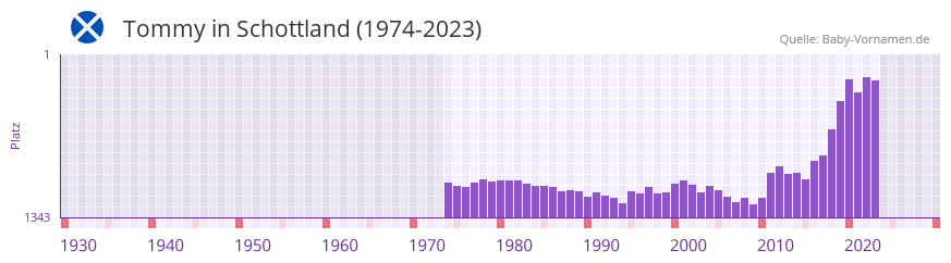 Tommy in der Vornamen-Hitliste von Schottland (1974-2023) Tommy in der Vornamen-Hitliste von Schottland (1974-2023)