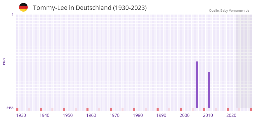 Tommy-Lee in der Vornamen-Hitliste von Deutschland (1930-2023) Tommy-Lee in der Vornamen-Hitliste von Deutschland (1930-2023)