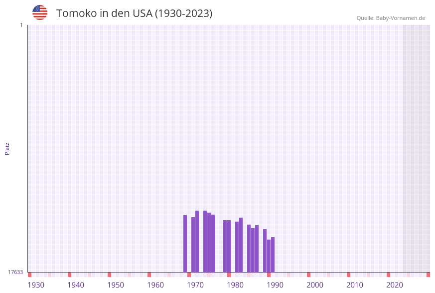 Tomoko in der Vornamen-Hitliste von den USA (1930-2023)