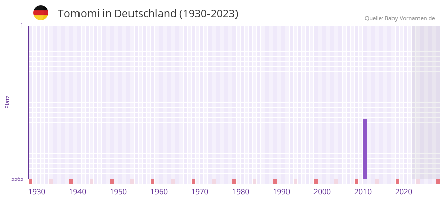 Tomomi in der Vornamen-Hitliste von Deutschland (1930-2023)