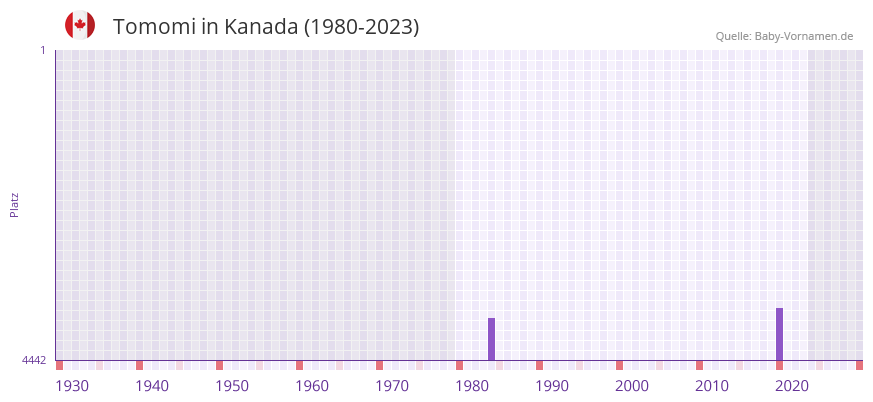 Tomomi in der Vornamen-Hitliste von Kanada (1980-2023)