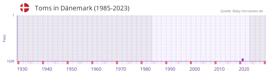 Toms in der Vornamen-Hitliste von Dänemark (1985-2023) Toms in der Vornamen-Hitliste von Dänemark (1985-2023)