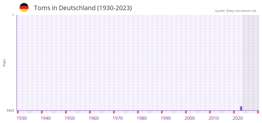 Toms in der Vornamen-Hitliste von Deutschland (1930-2023) Toms in der Vornamen-Hitliste von Deutschland (1930-2023)