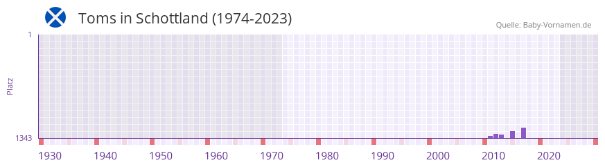 Toms in der Vornamen-Hitliste von Schottland (1974-2023) Toms in der Vornamen-Hitliste von Schottland (1974-2023)