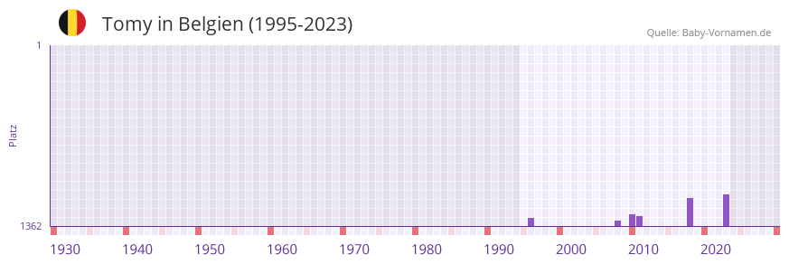 Tomy in der Vornamen-Hitliste von Belgien (1995-2023)