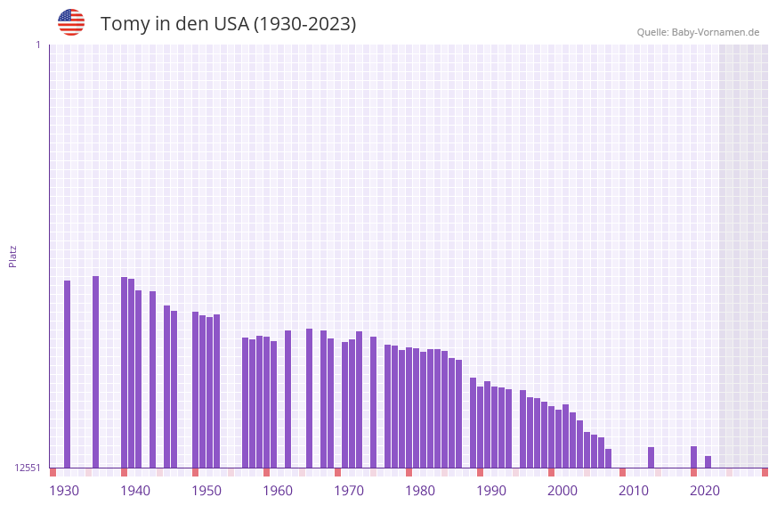 Tomy in der Vornamen-Hitliste von den USA (1930-2023)