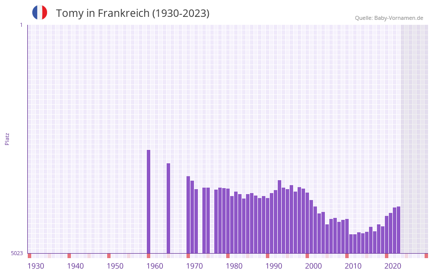 Tomy in der Vornamen-Hitliste von Frankreich (1930-2023)
