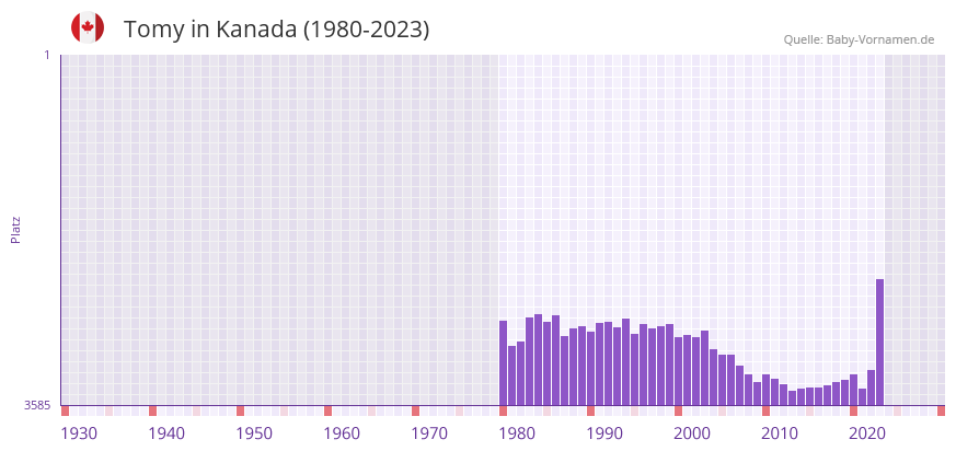 Tomy in der Vornamen-Hitliste von Kanada (1980-2023)