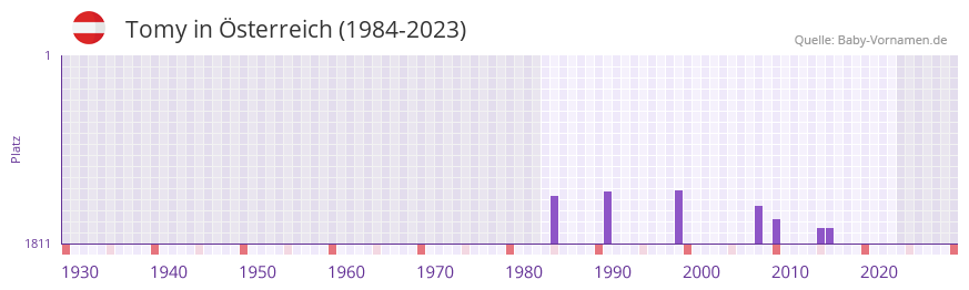 Tomy in der Vornamen-Hitliste von sterreich (1984-2023)