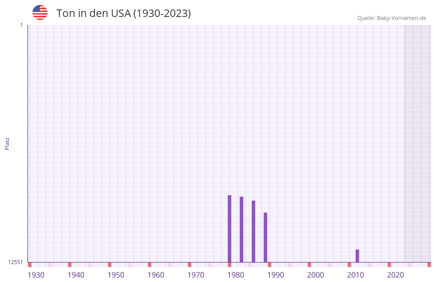 Ton in der Vornamen-Hitliste von den USA (1930-2023)