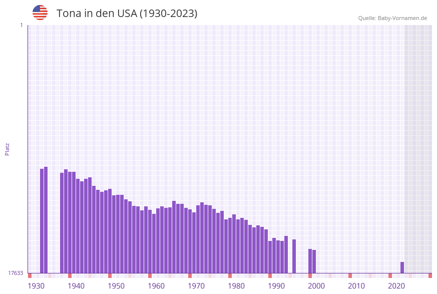 Tona in der Vornamen-Hitliste von den USA (1930-2023) Tona in der Vornamen-Hitliste von den USA (1930-2023)