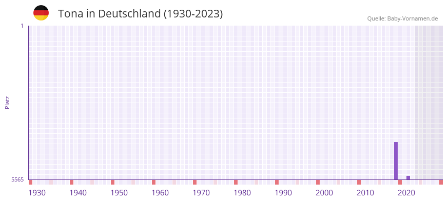 Tona in der Vornamen-Hitliste von Deutschland (1930-2023) Tona in der Vornamen-Hitliste von Deutschland (1930-2023)