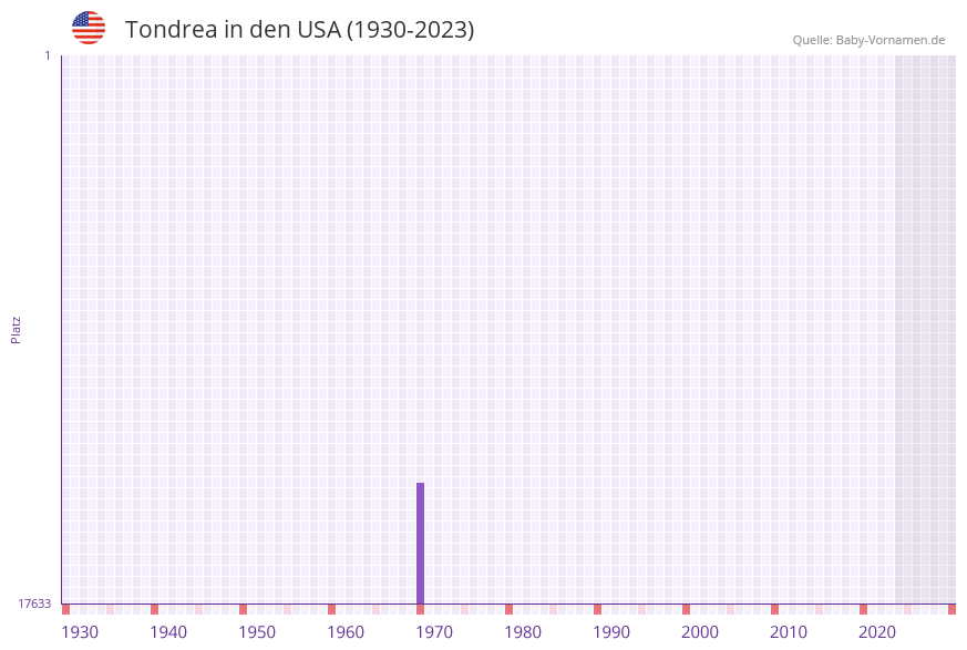 Tondrea in der Vornamen-Hitliste von den USA (1930-2023) Tondrea in der Vornamen-Hitliste von den USA (1930-2023)