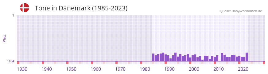 Tone in der Vornamen-Hitliste von Dnemark (1985-2023)