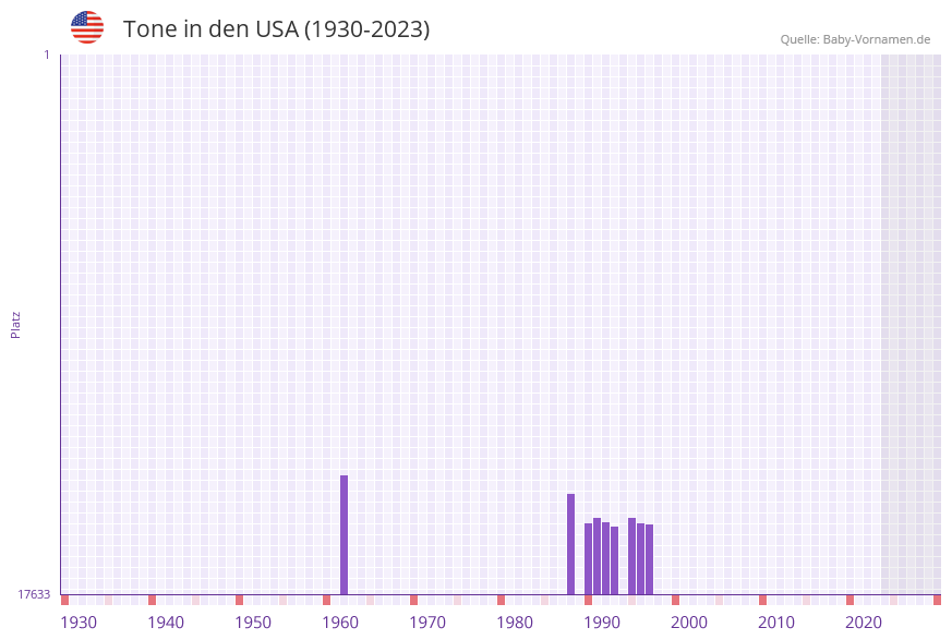 Tone in der Vornamen-Hitliste von den USA (1930-2023)