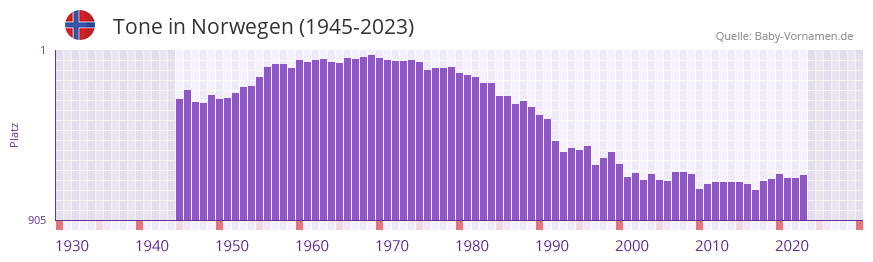 Tone in der Vornamen-Hitliste von Norwegen (1945-2023)