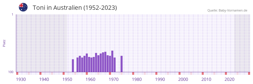 Toni in der Vornamen-Hitliste von Australien (1952-2023)
