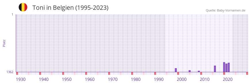 Toni in der Vornamen-Hitliste von Belgien (1995-2023)