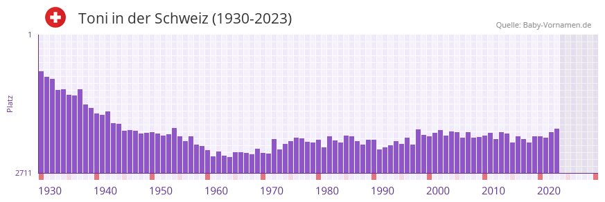 Toni in der Vornamen-Hitliste von der Schweiz (1930-2023)