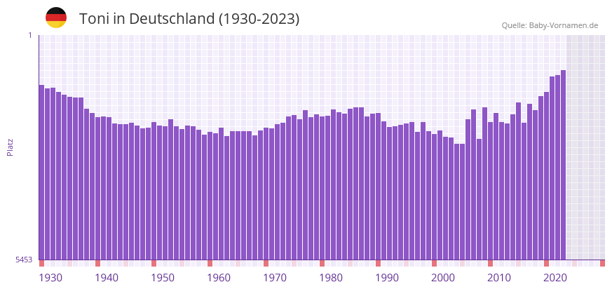 Toni in der Vornamen-Hitliste von Deutschland (1930-2023)